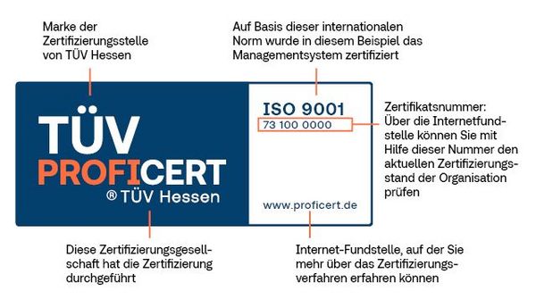 Ein Logo für "TÜV PROFICERT" mit Angaben zur Zertifizierung, einschließlich der ISO 9001-Normnummer, dem Namen der Zertifizierungsstelle und einer kurzen Beschreibung des Zertifizierungsverfahrens.
