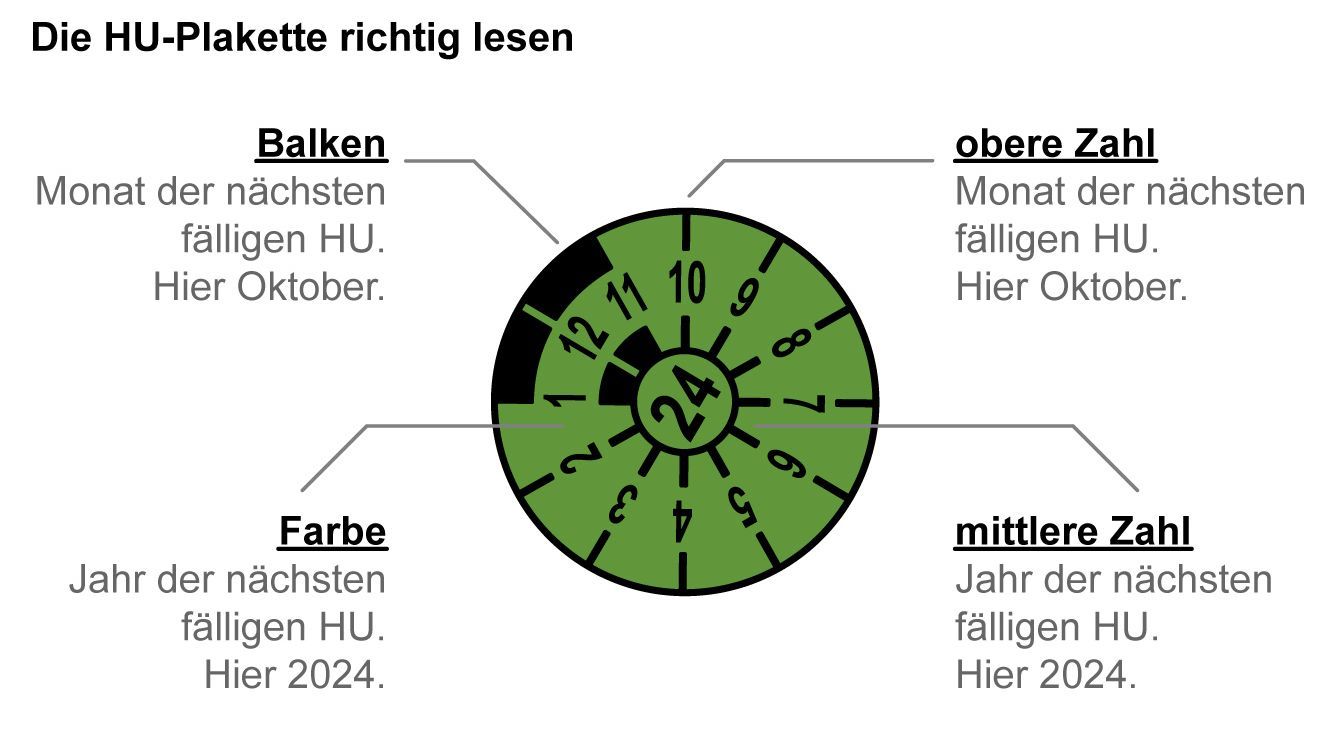 Ein kreisförmiges Diagramm mit verschiedenen Abschnitten, die jeweils einen anderen Aspekt der Lebensdauer der HU-Plakette darstellen.