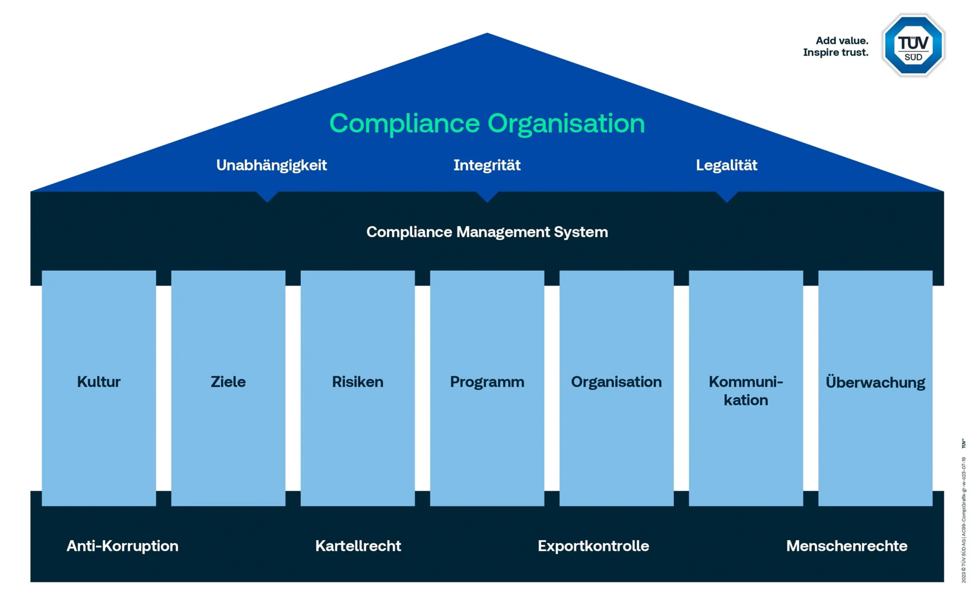 Eine "Compliance-Organisation" mit verschiedenen Abteilungen wie "Kultur", "Ziele", "Risiken", "Programm", "Organisation", "Kommuni-kation", "Uberwachung", "Anti-Korruption", "Kartellrecht", "Exportkontrolle" und "Menschenrecht".