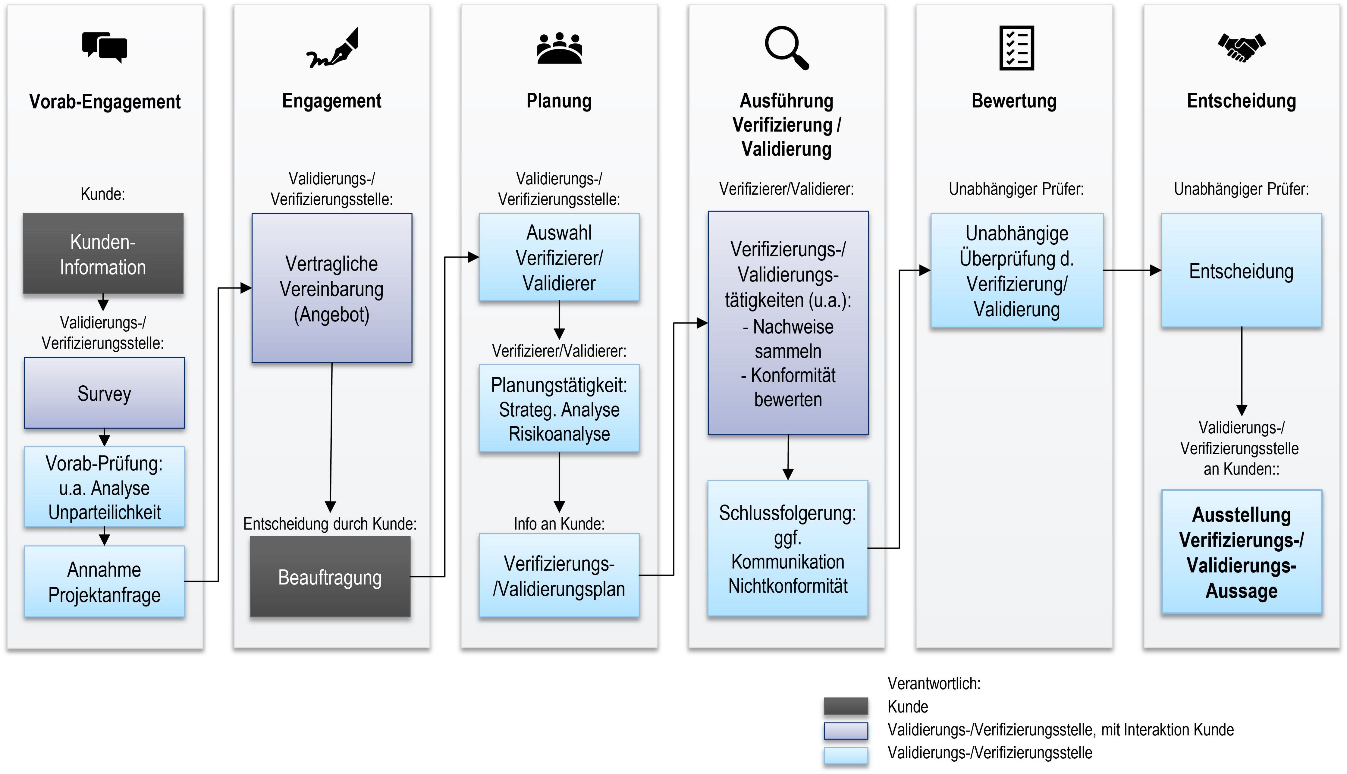 Ein Prozessablauf für ein Modell des maschinellen Lernens, der die verschiedenen Phasen von der Datenerfassung bis zur Modellbewertung aufzeigt.