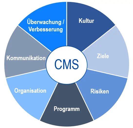 Ein Tortendiagramm mit verschiedenen Segmenten, die jeweils einen anderen Aspekt von CMS darstellen, z. B. "Kultur", "Ziele", "Risiken" und "Programm".