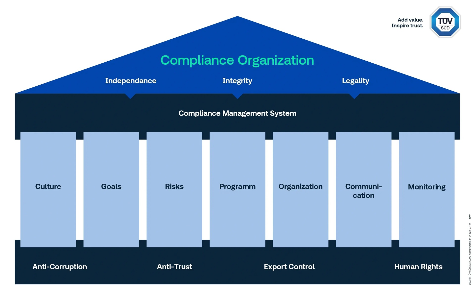 Eine "Compliance-Organisation" mit sechs Hauptkomponenten: Kultur, Ziele, Risken, Programme, Organisation und Kommunikation. Diese Komponenten sind unter dem Dach eines "Compliance-Management-Systems" miteinander verbunden.